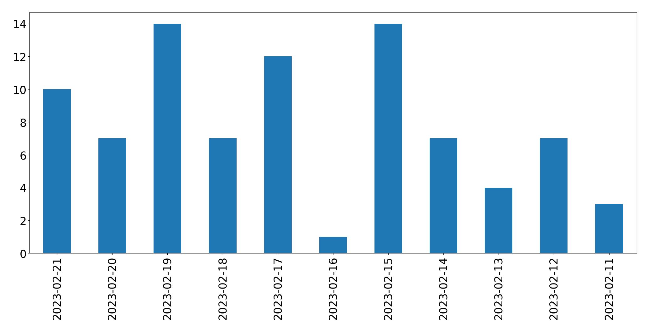 Gráfico de tweets por dia