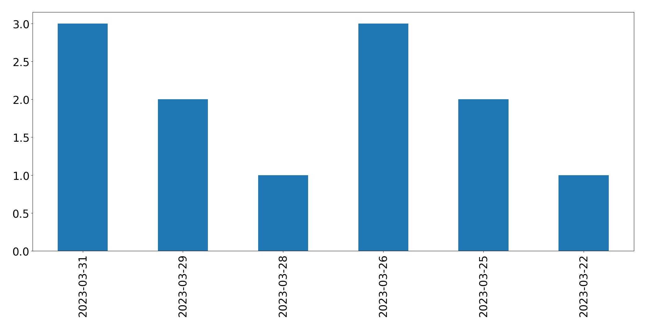 Gráfico de tweets por dia