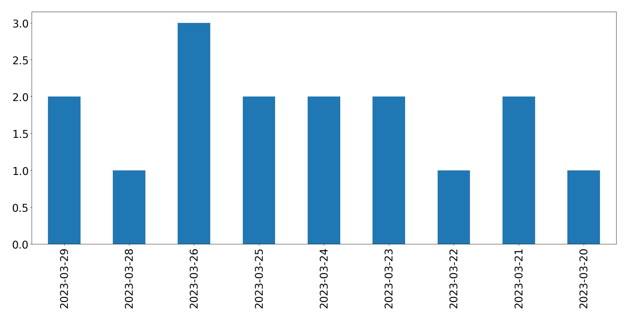 Tweets per day chart