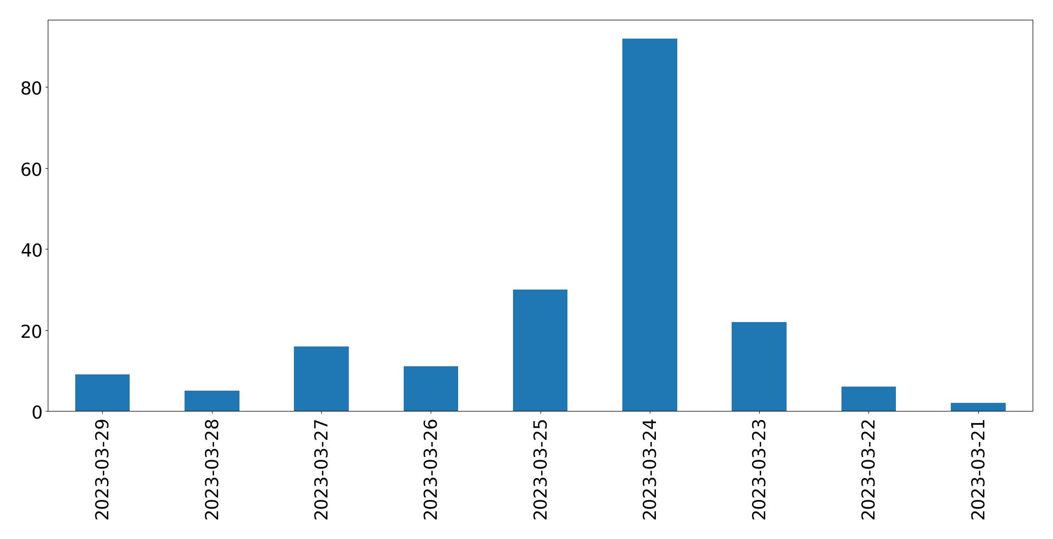 Gráfico de tweets por dia