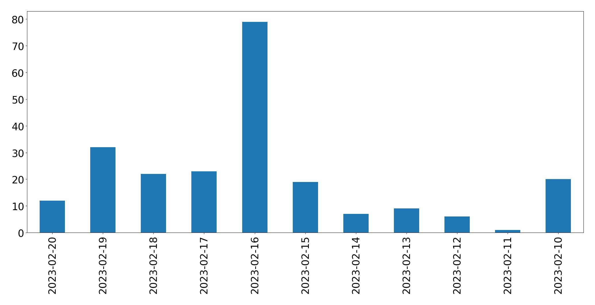 Gráfico de tweets por dia