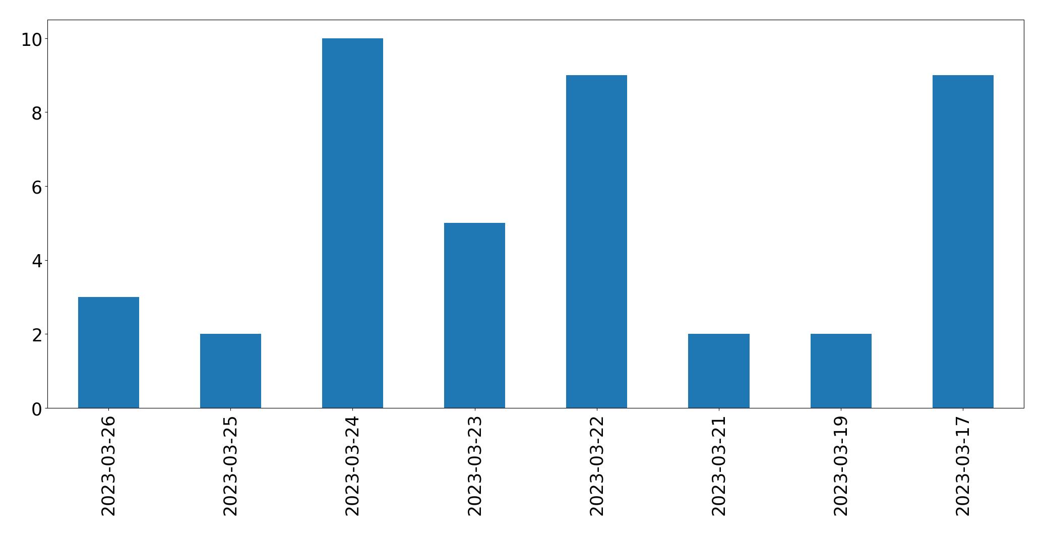 Tweets per day chart