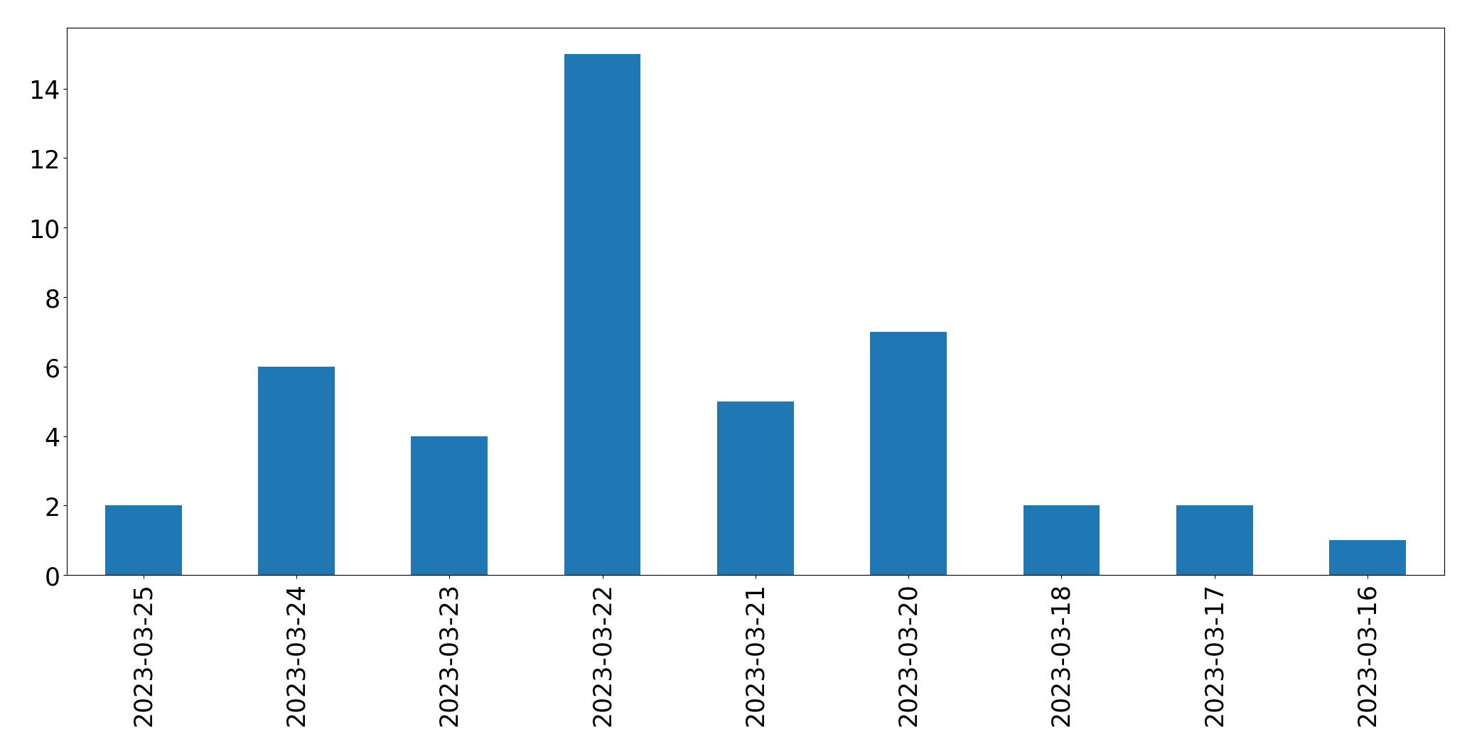 Gráfico de tweets por dia