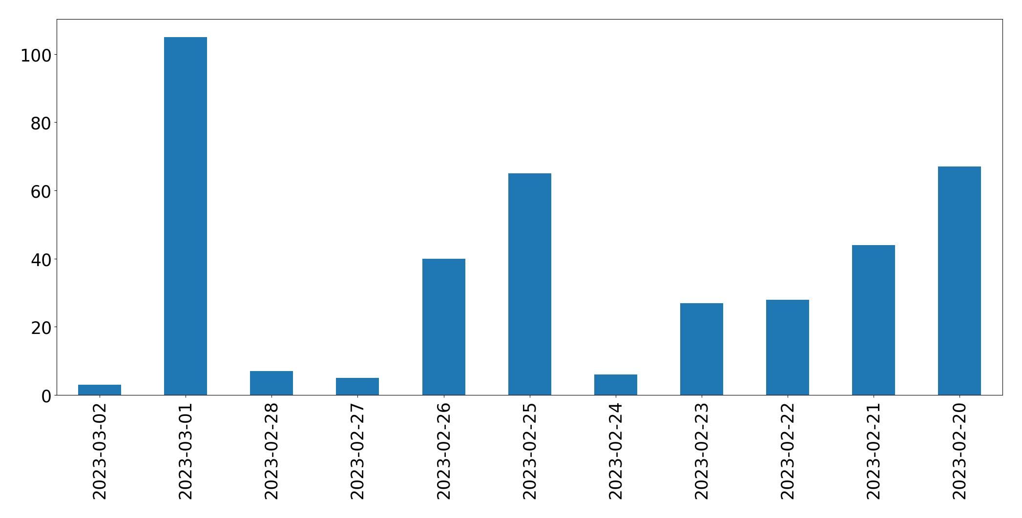 Tweets per day chart