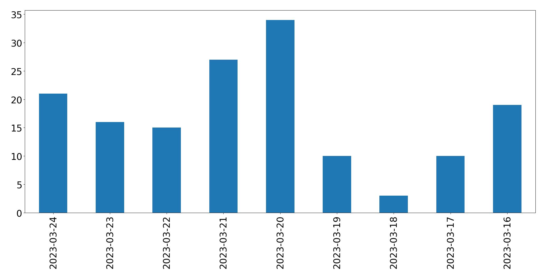 Grafik tweet per hari