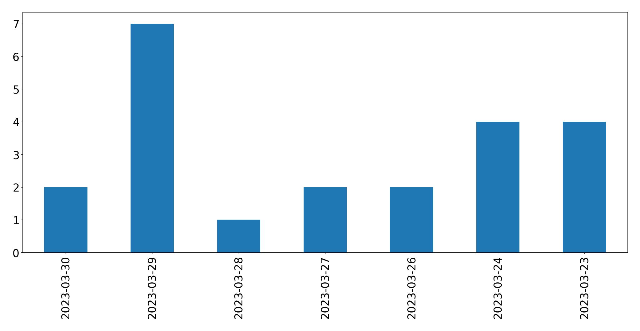 مخطط التغريدات اليومية