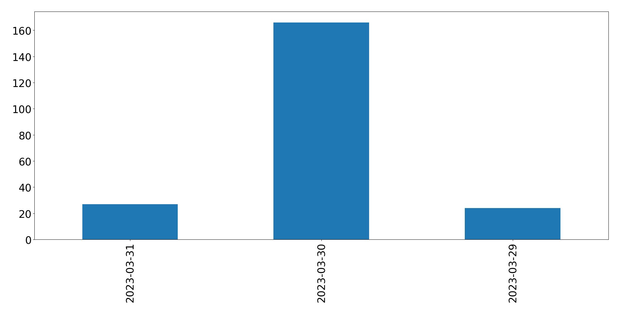 Gráfico de tweets por dia
