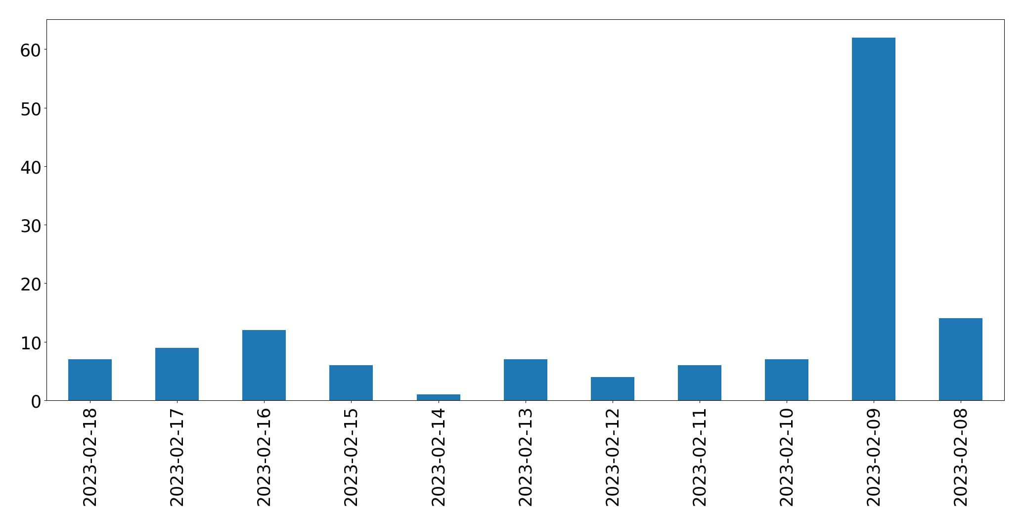 Grafik tweet per hari