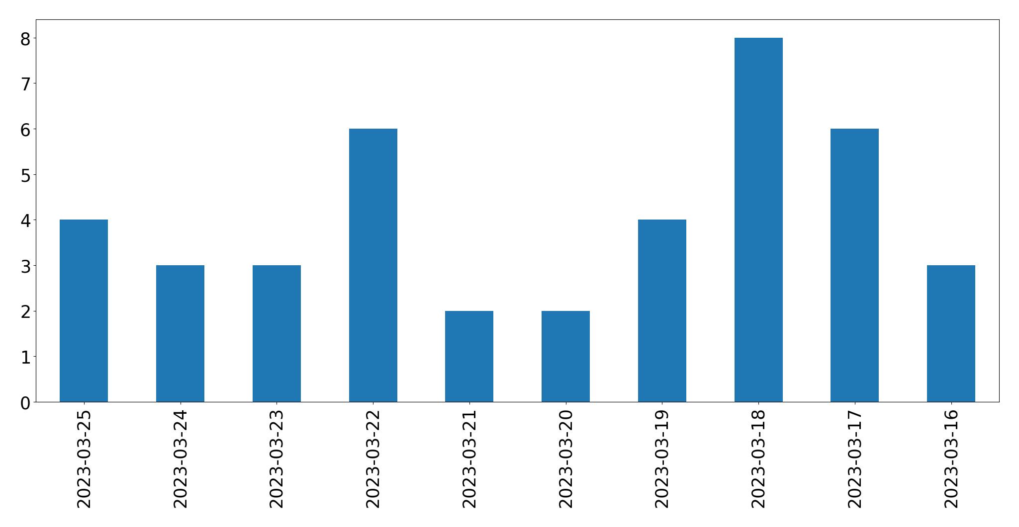 Tweets per day chart