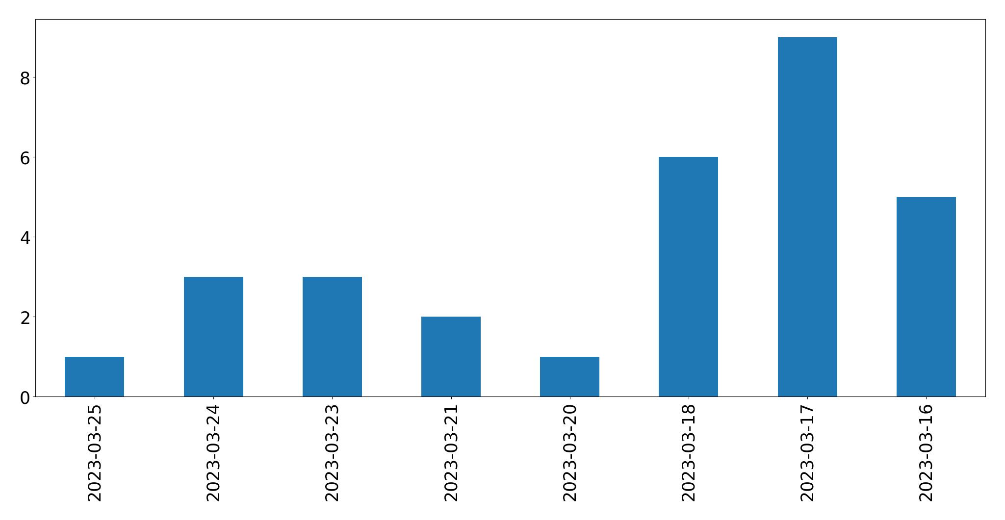 Gráfico de tweets por dia