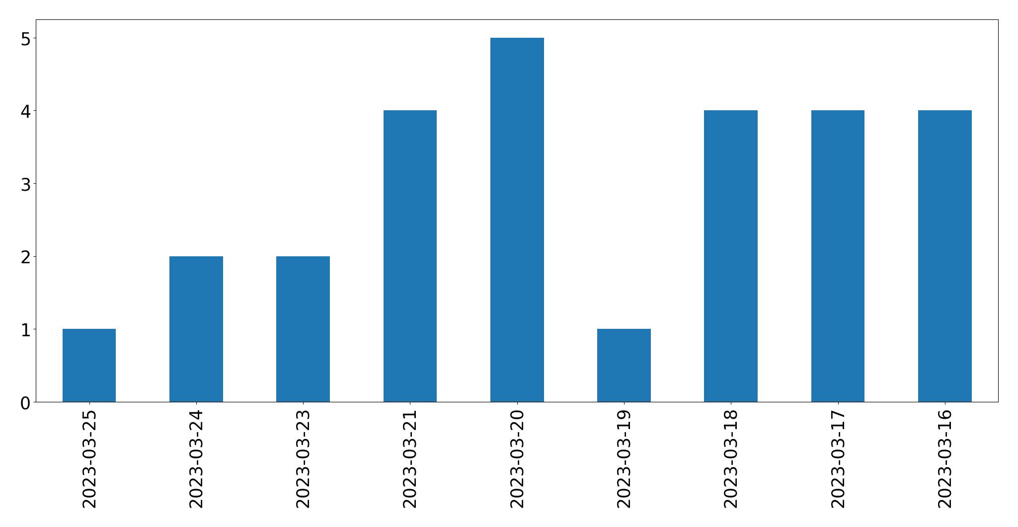Gráfico de tweets por dia