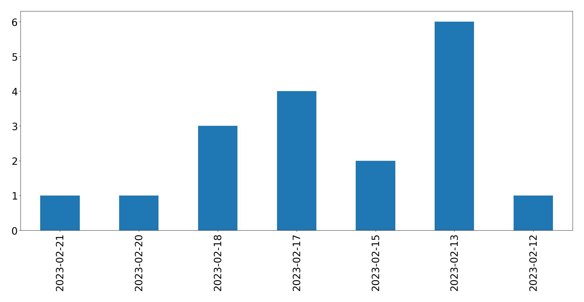 Gráfico de tweets por dia