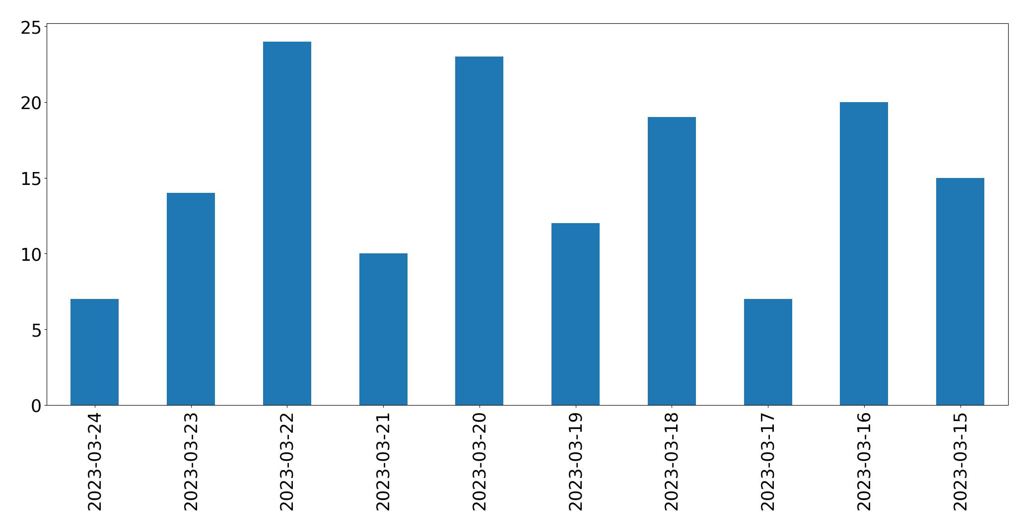 日別ツイート数チャート