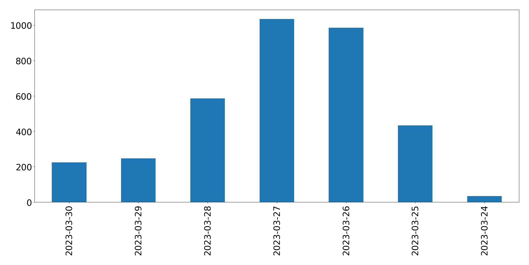 Tweets per day chart