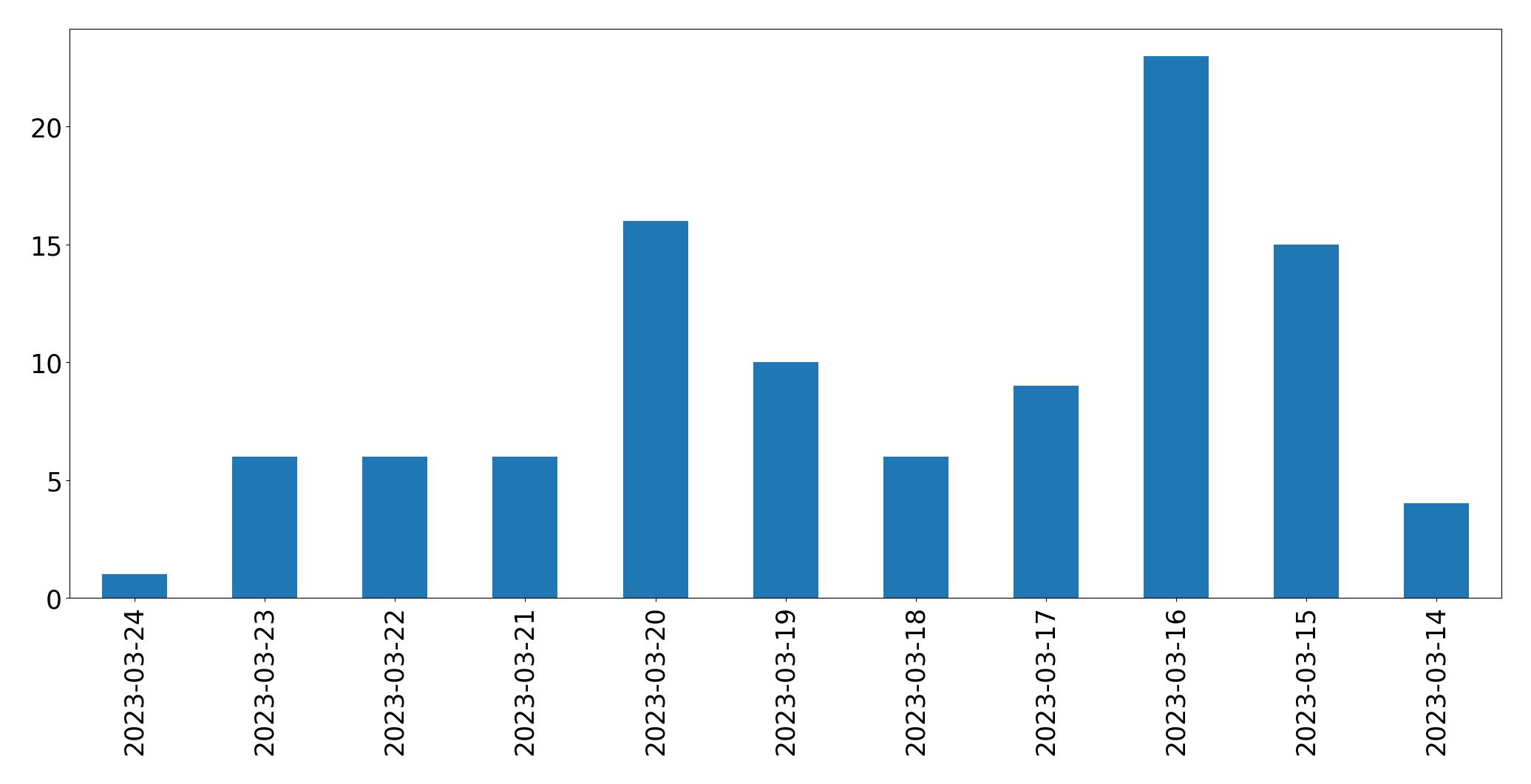 Gráfico de tweets por dia