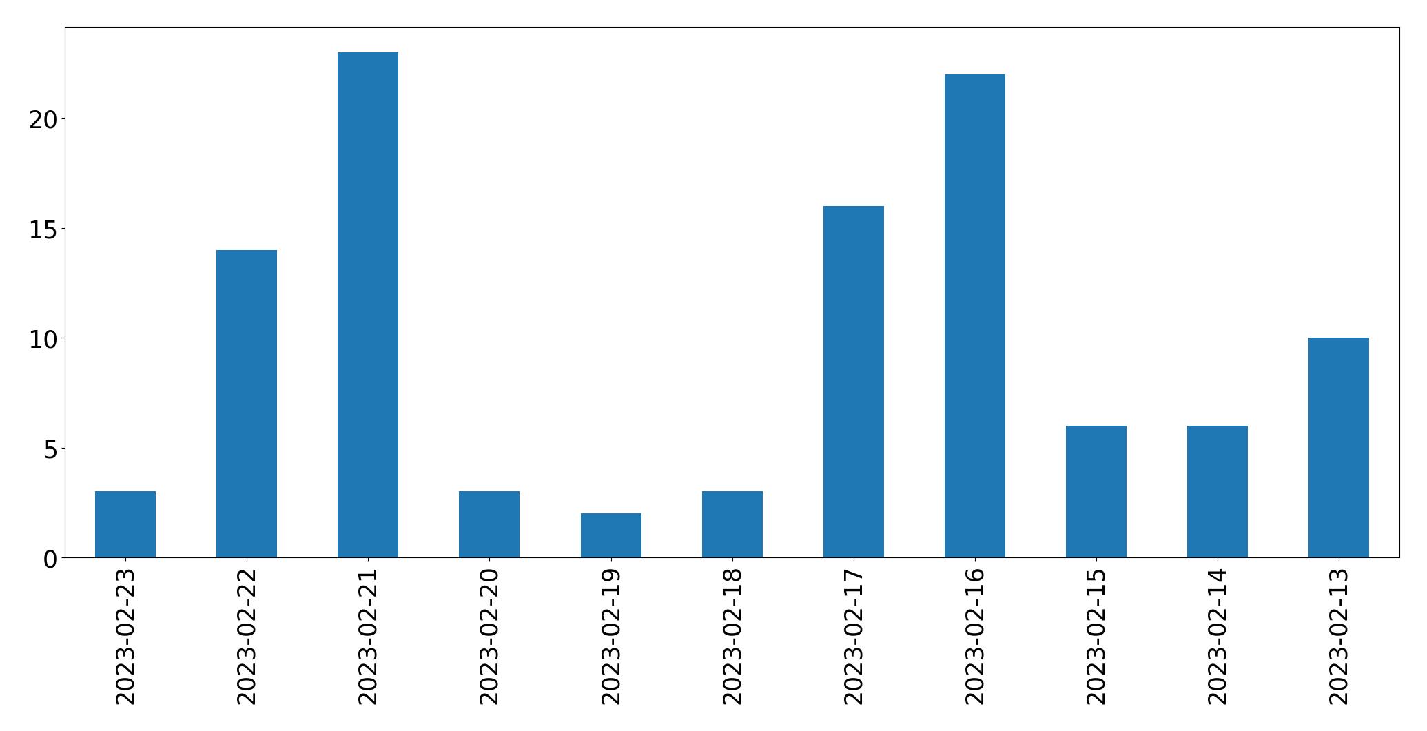 Gráfico de tweets por dia