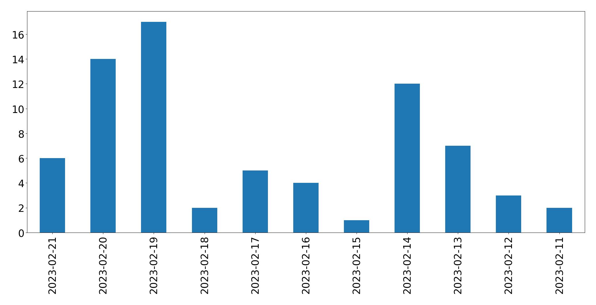 Tweets per day chart