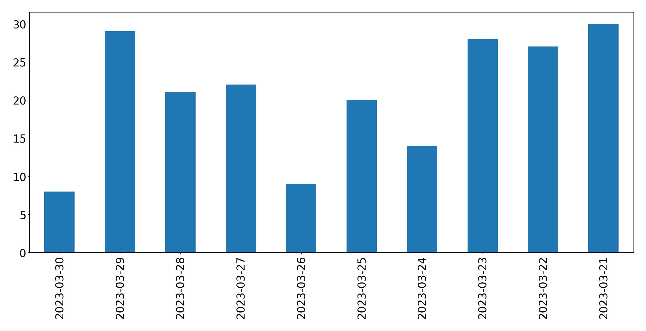 Gráfico de tweets por dia