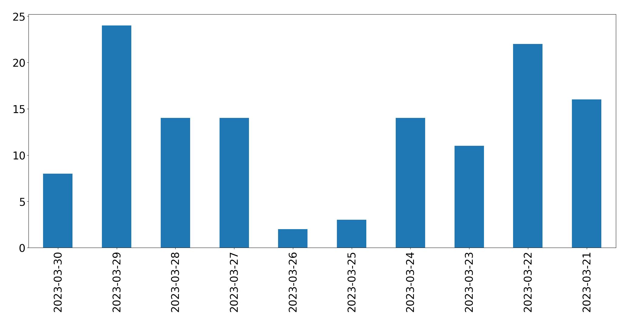 Grafik tweet per hari