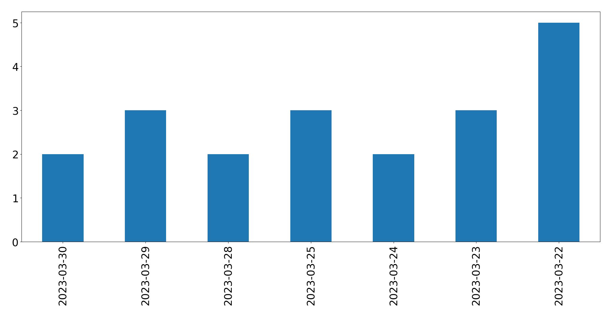 Gráfico de tweets por dia