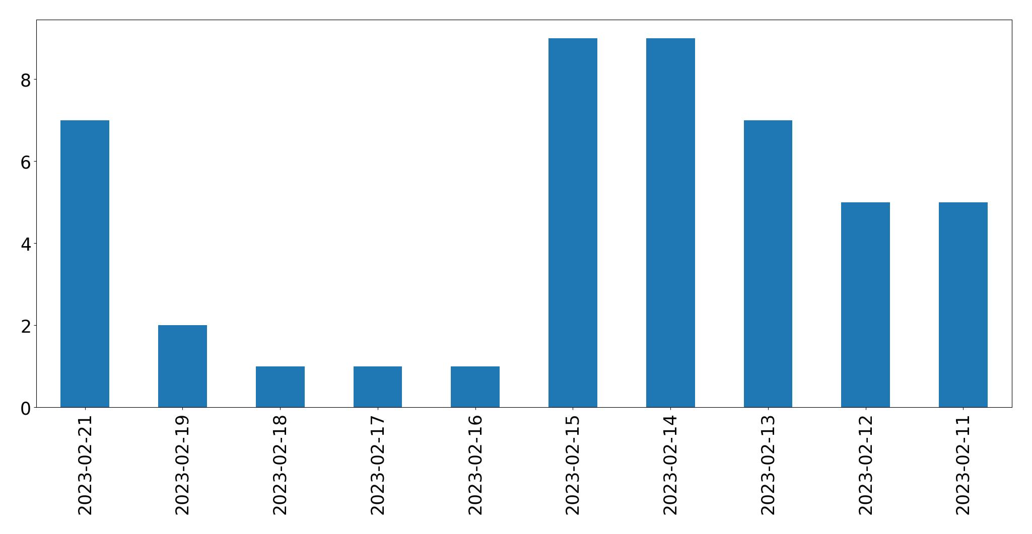 Gráfico de tweets por dia