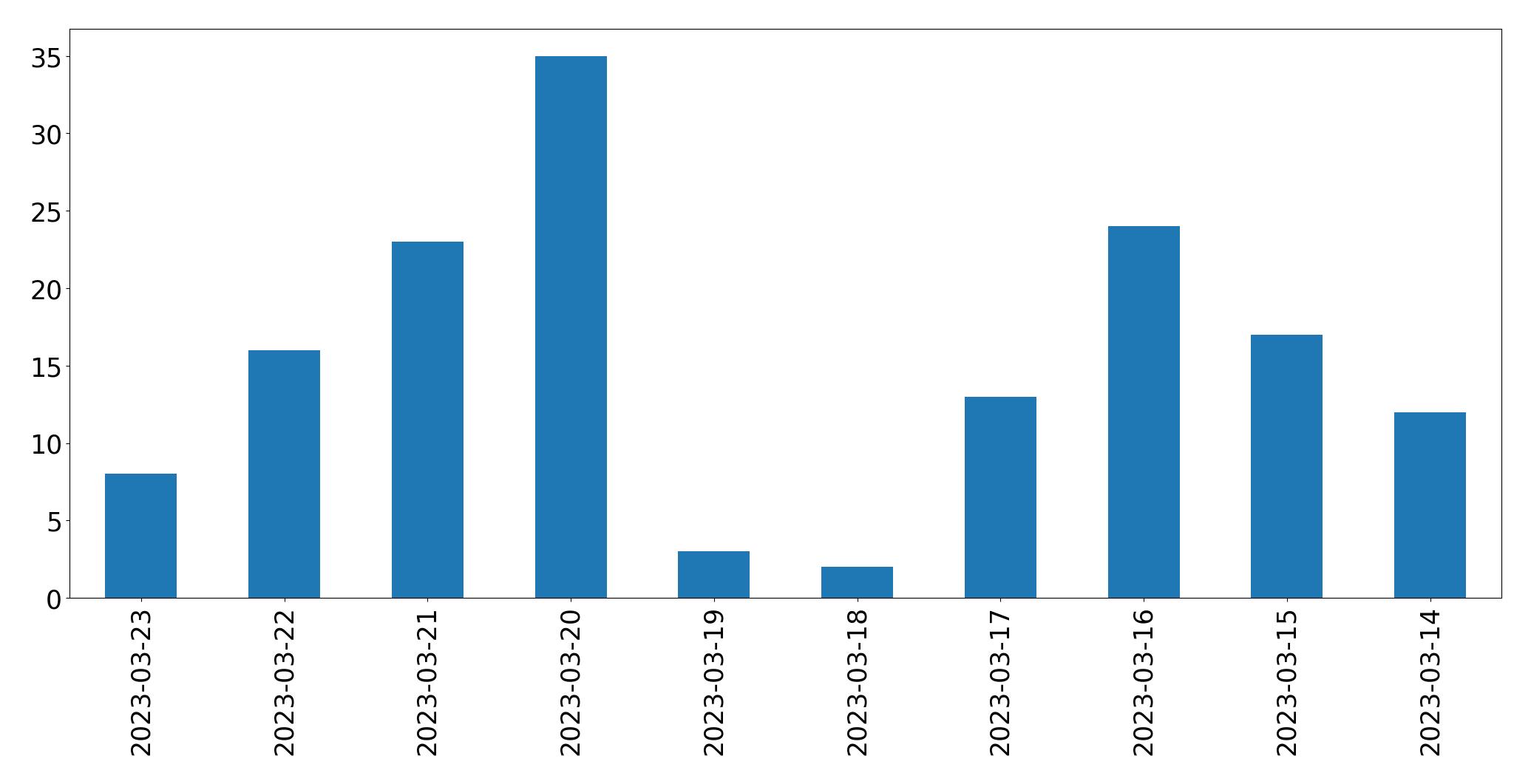 Gráfico de tweets por dia