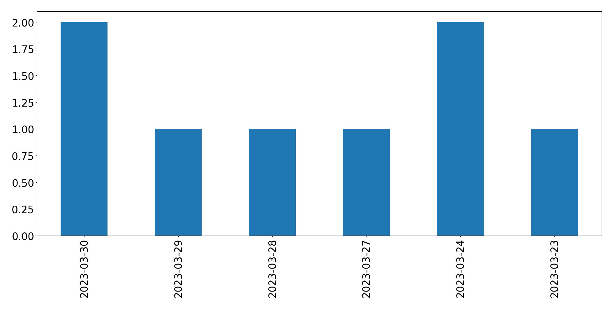 Gunluk tweet grafigi