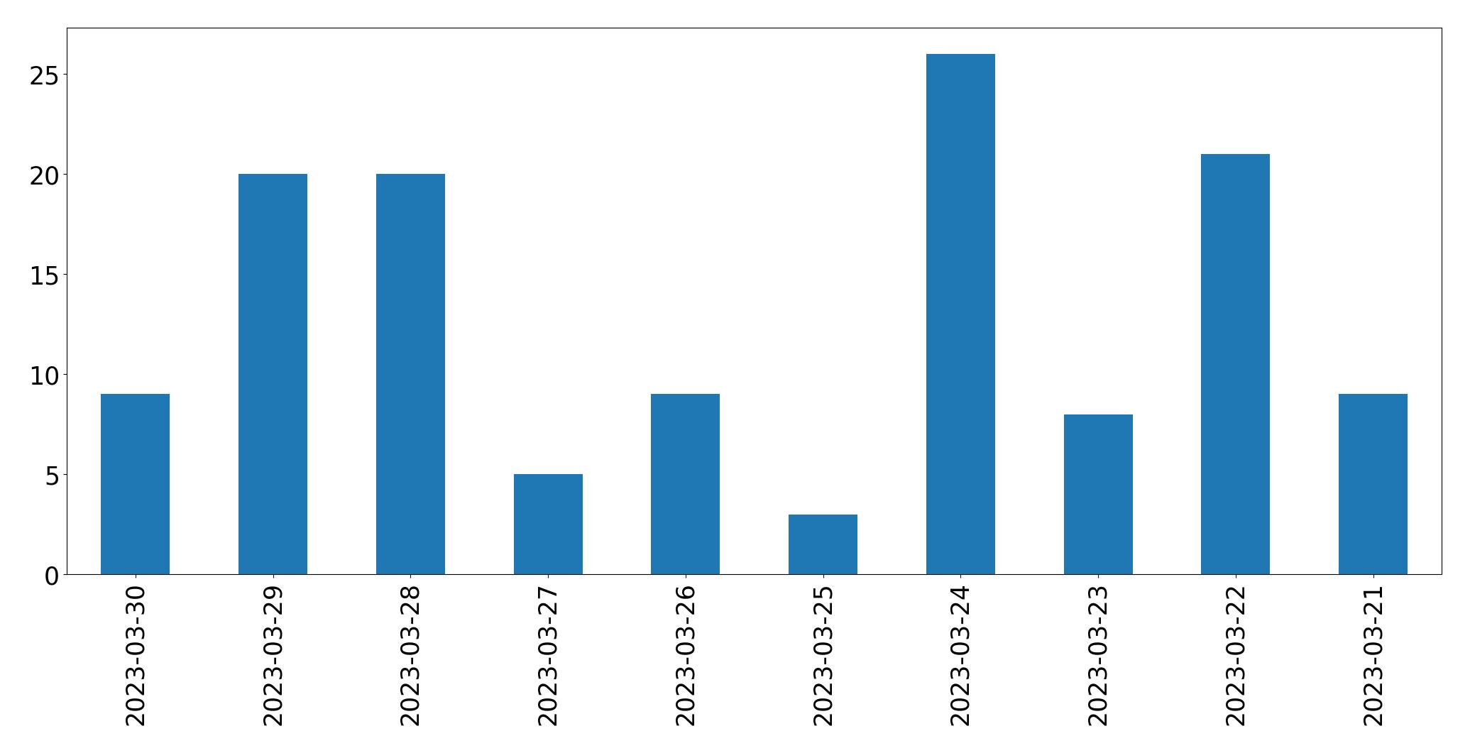 Gráfico de tweets por dia