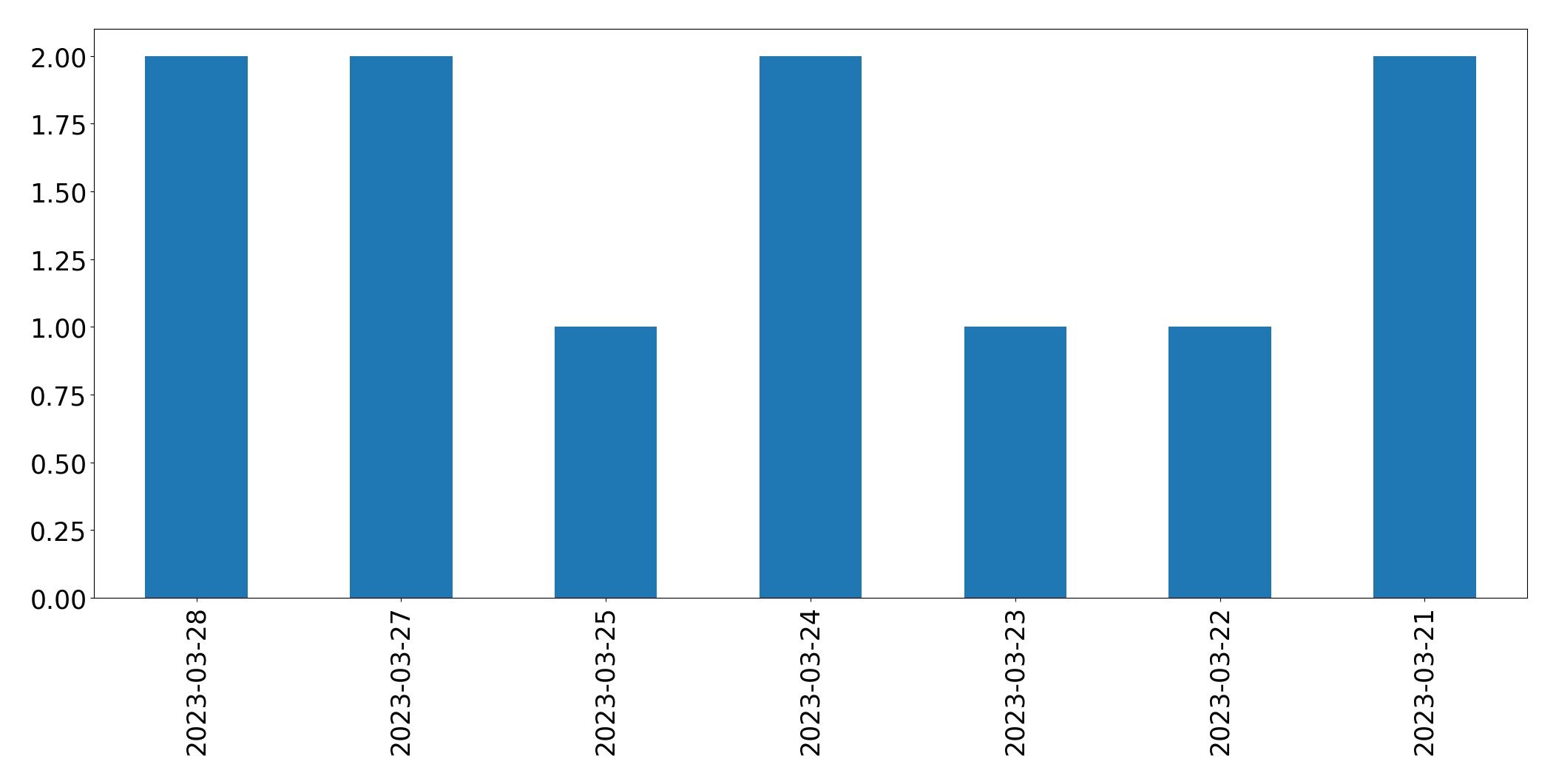 Tweets per day chart