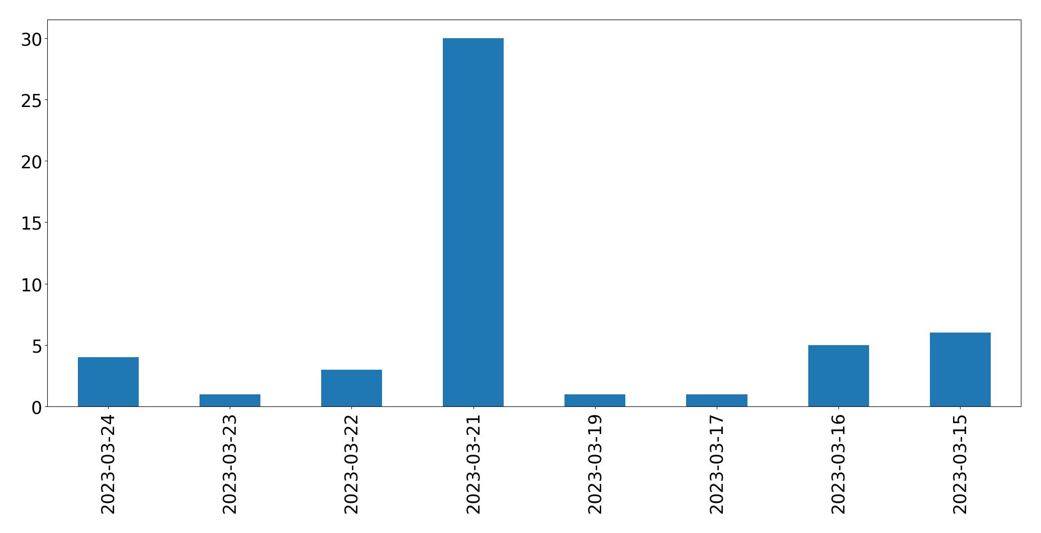Gráfico de tweets por dia