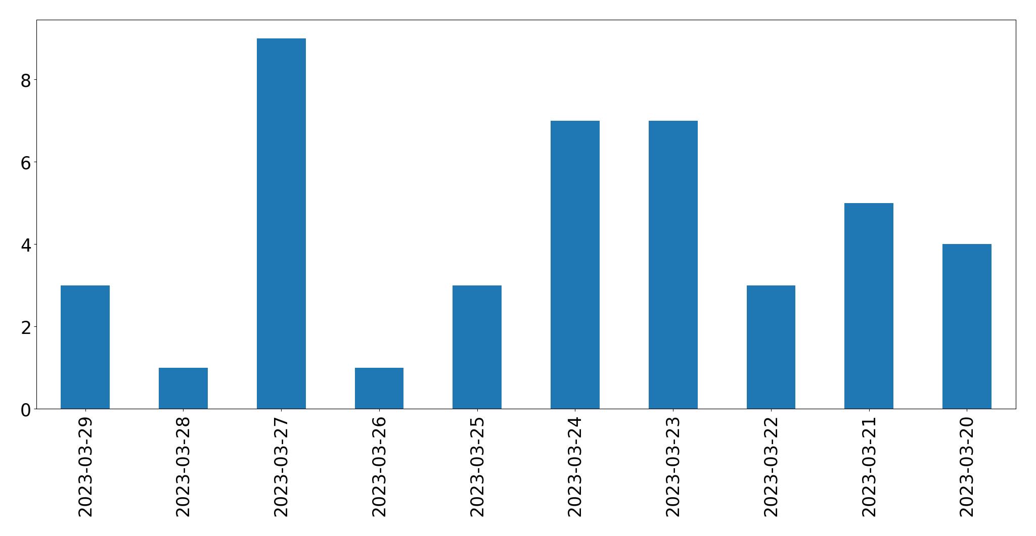 Gráfico de tweets por dia