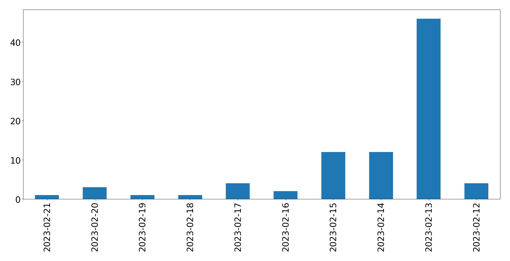 Gráfico de tweets por dia