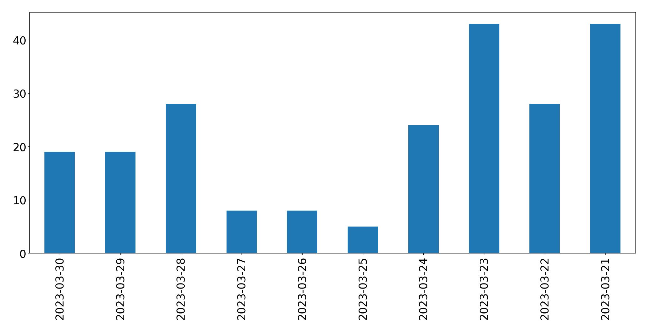 Tweets per day chart