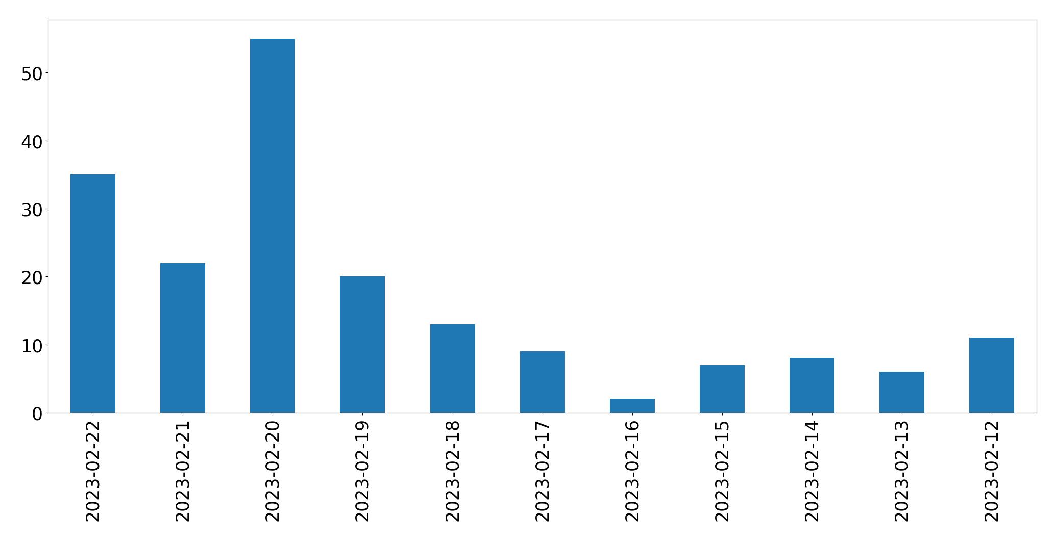 Tweets per day chart