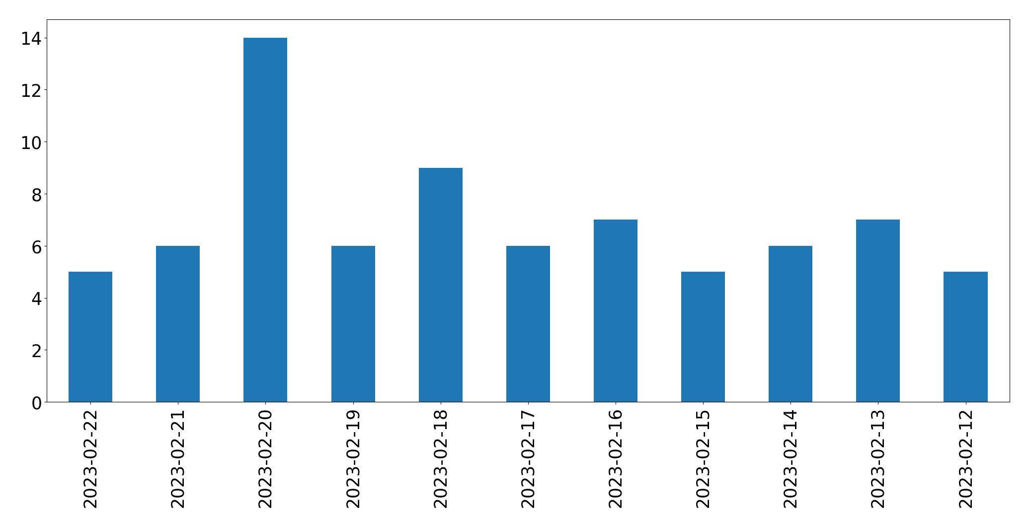 Gráfico de tweets por dia