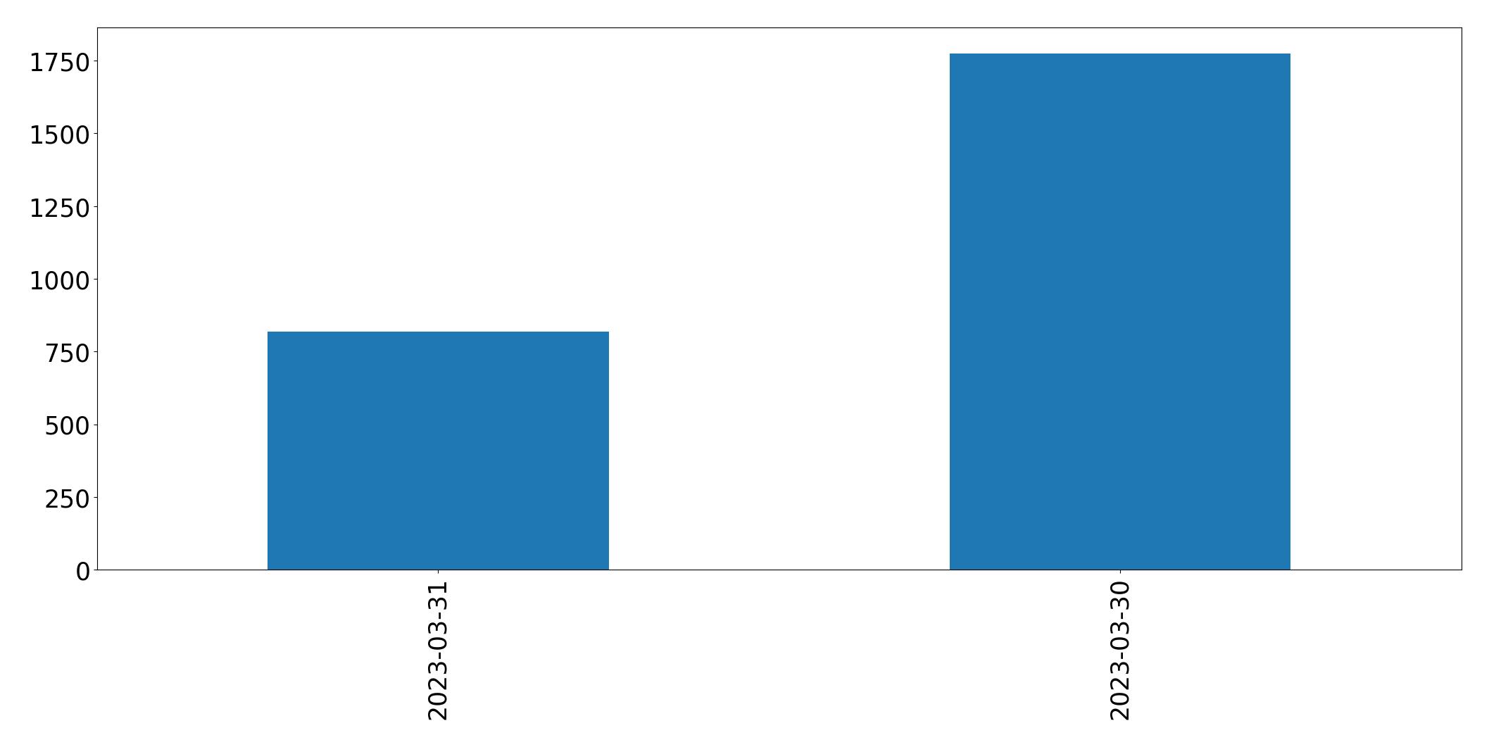 Tweets per day chart