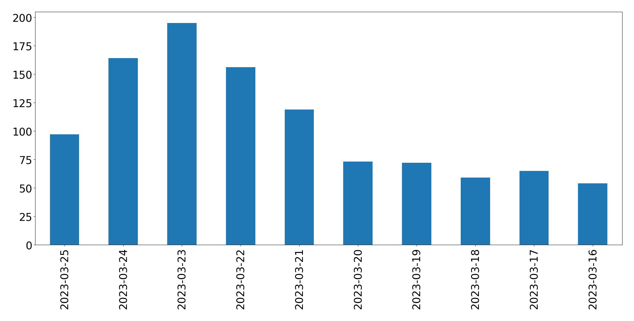 Gráfico de tweets por dia