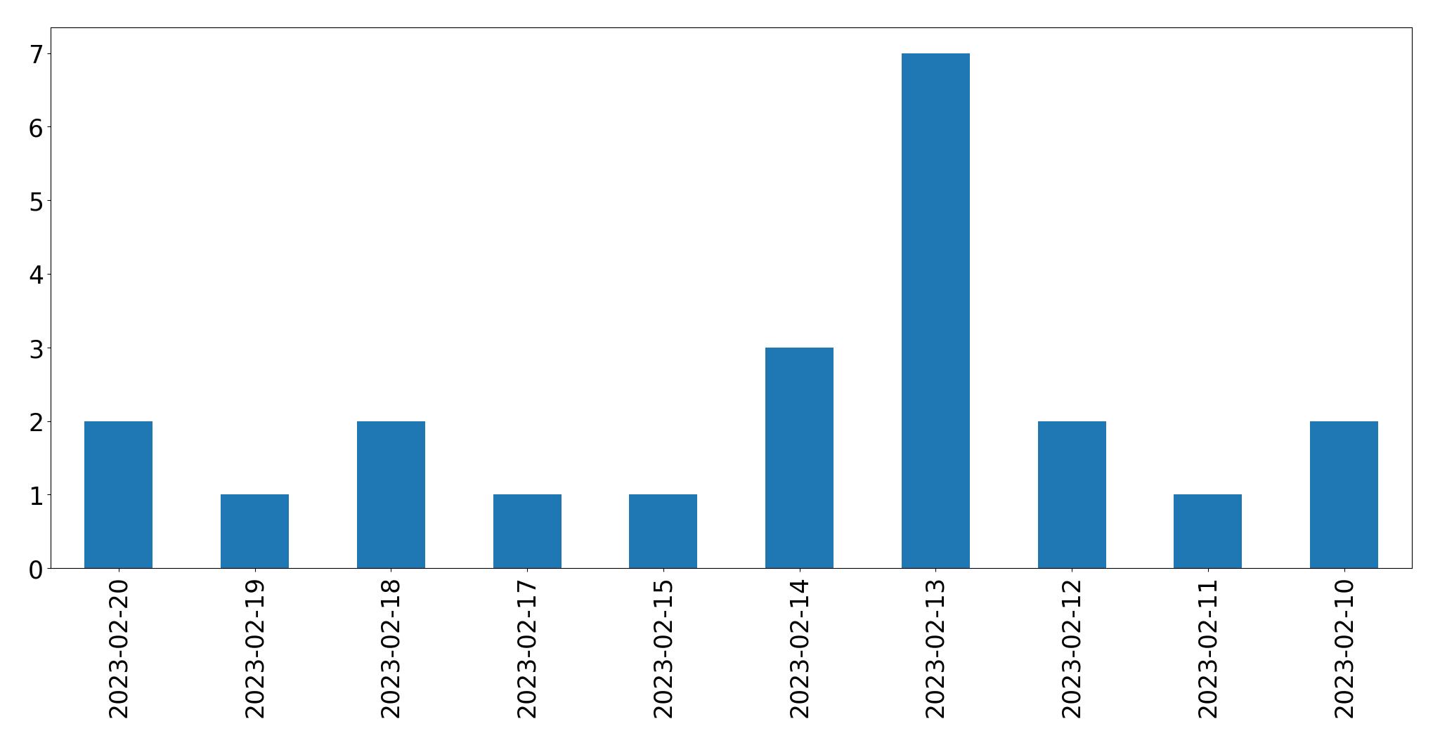 Gráfico de tweets por dia