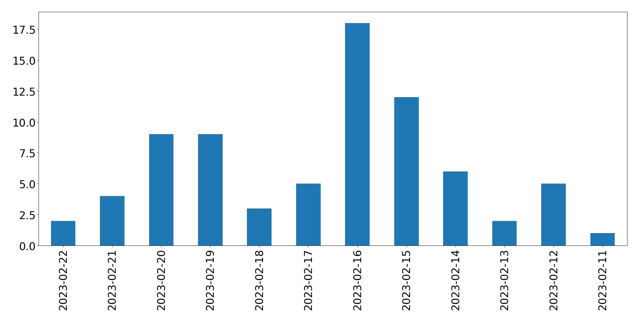 Grafik tweet per hari