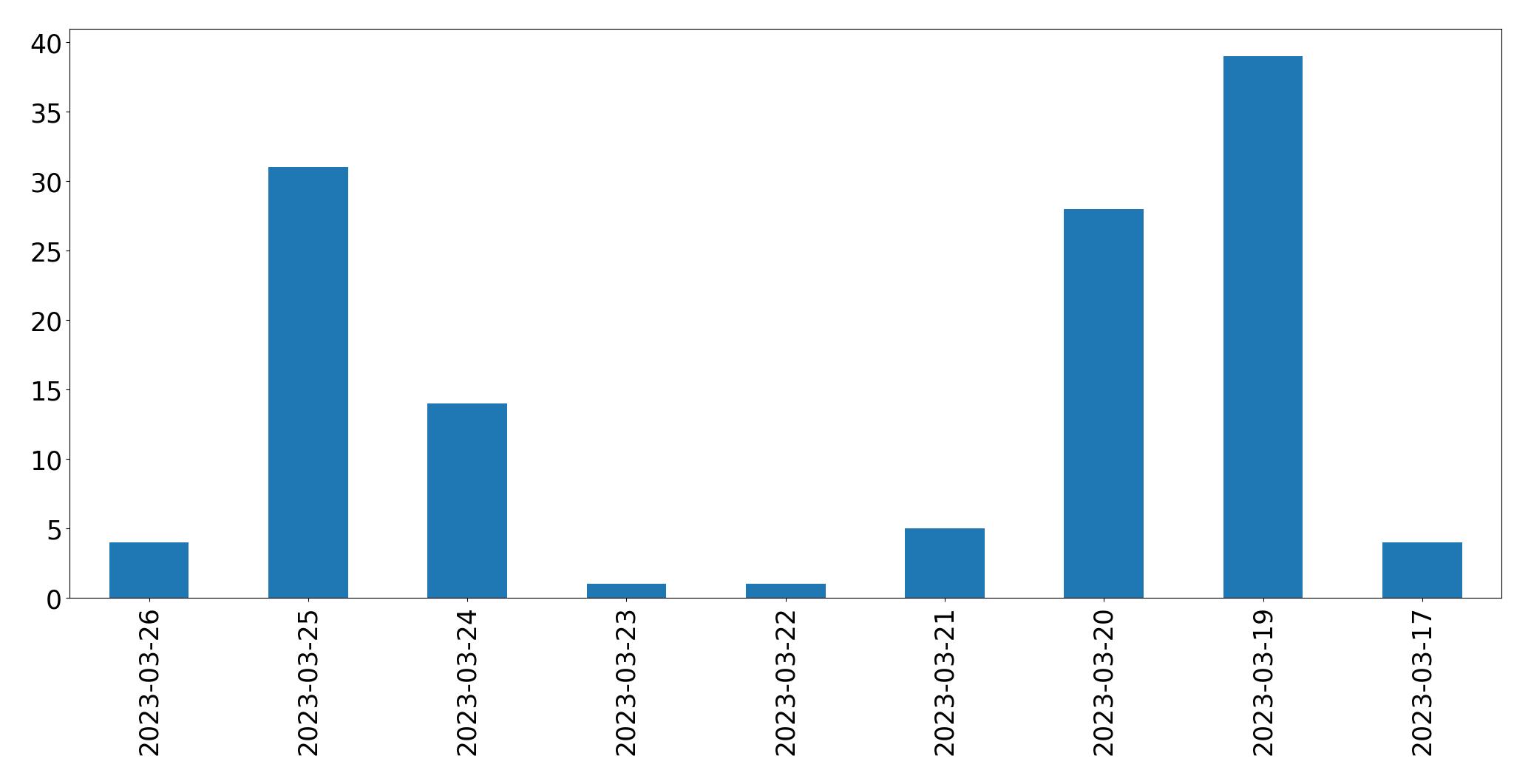 Gráfico de tweets por dia