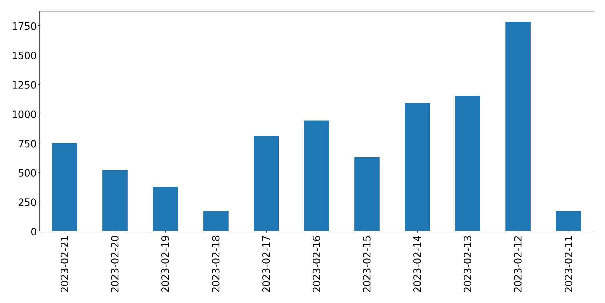 Gráfico de tweets por dia