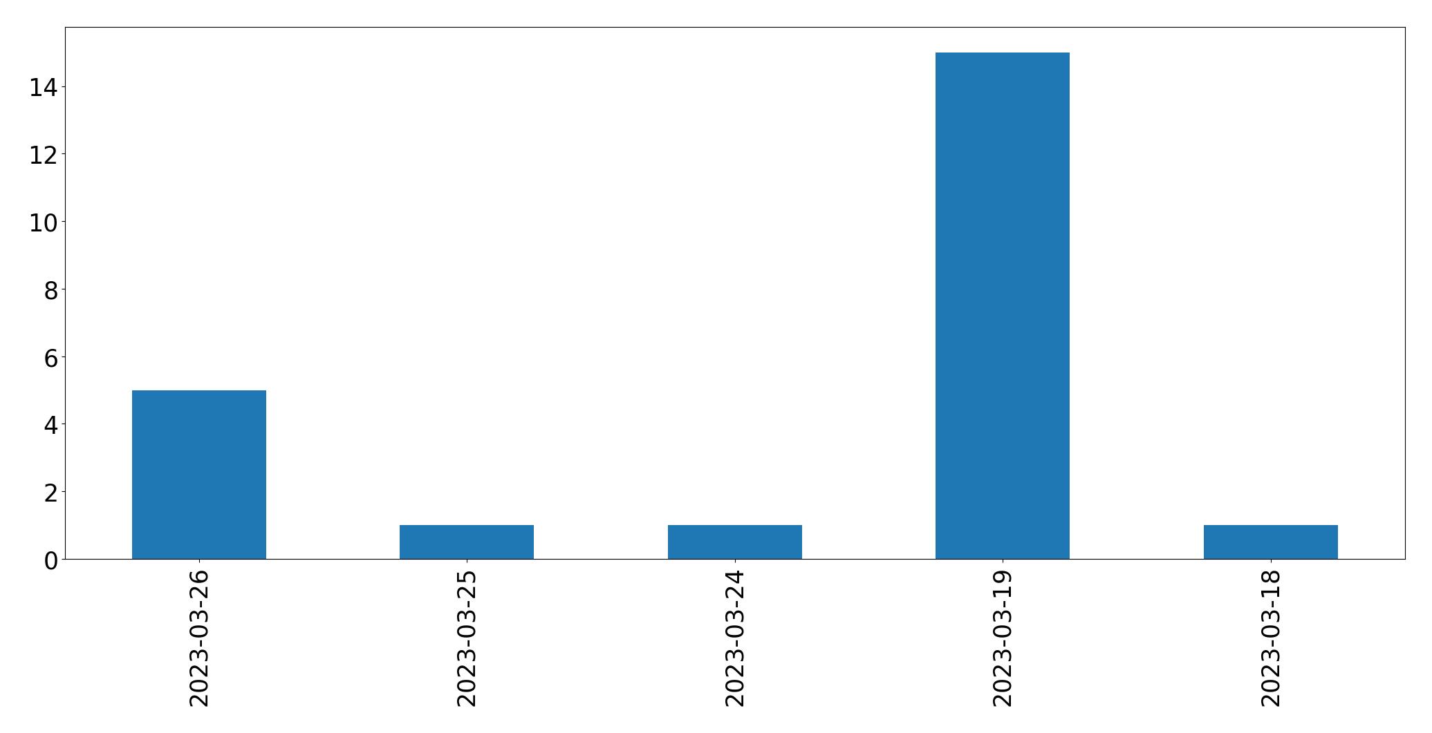 Gráfico de tweets por dia