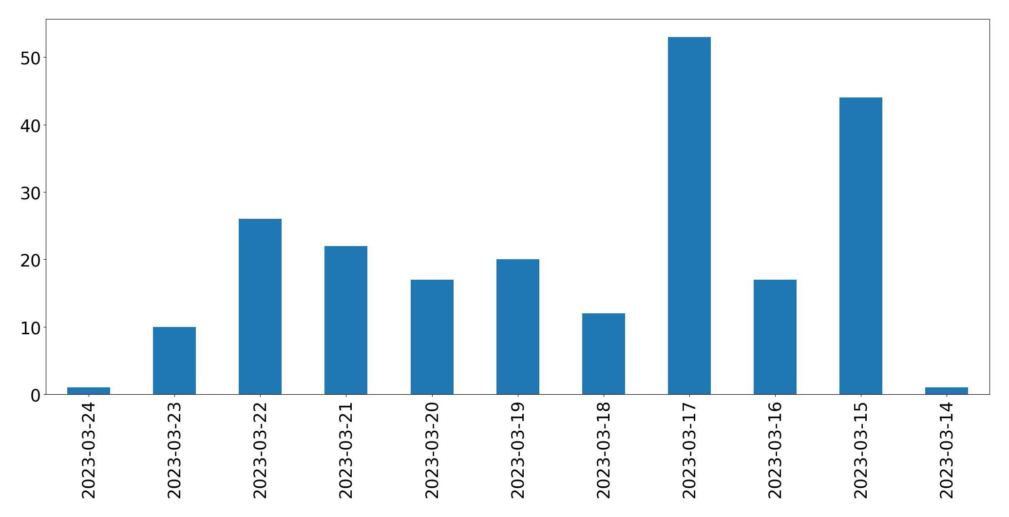Gráfico de tweets por dia