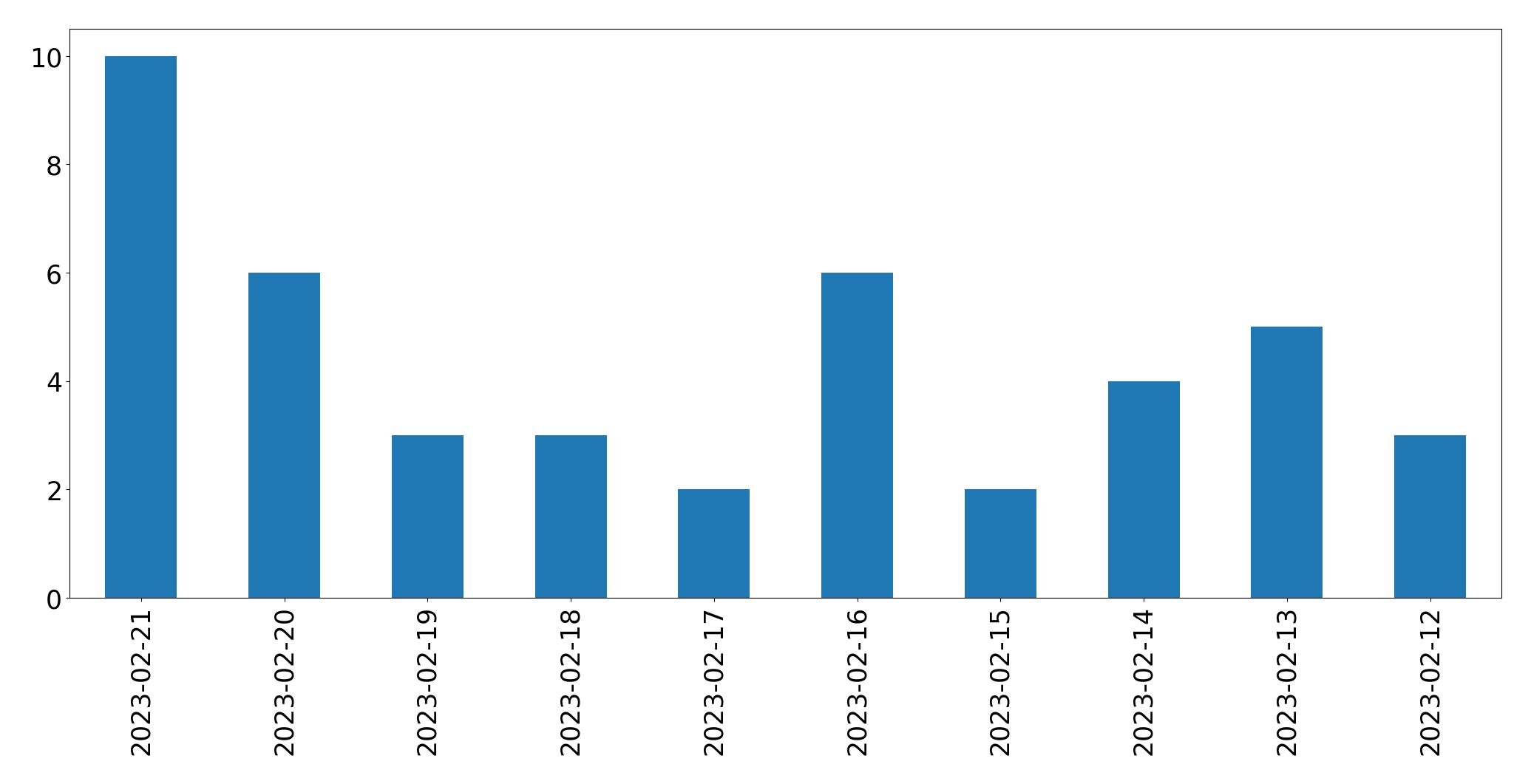 Gráfico de tweets por dia