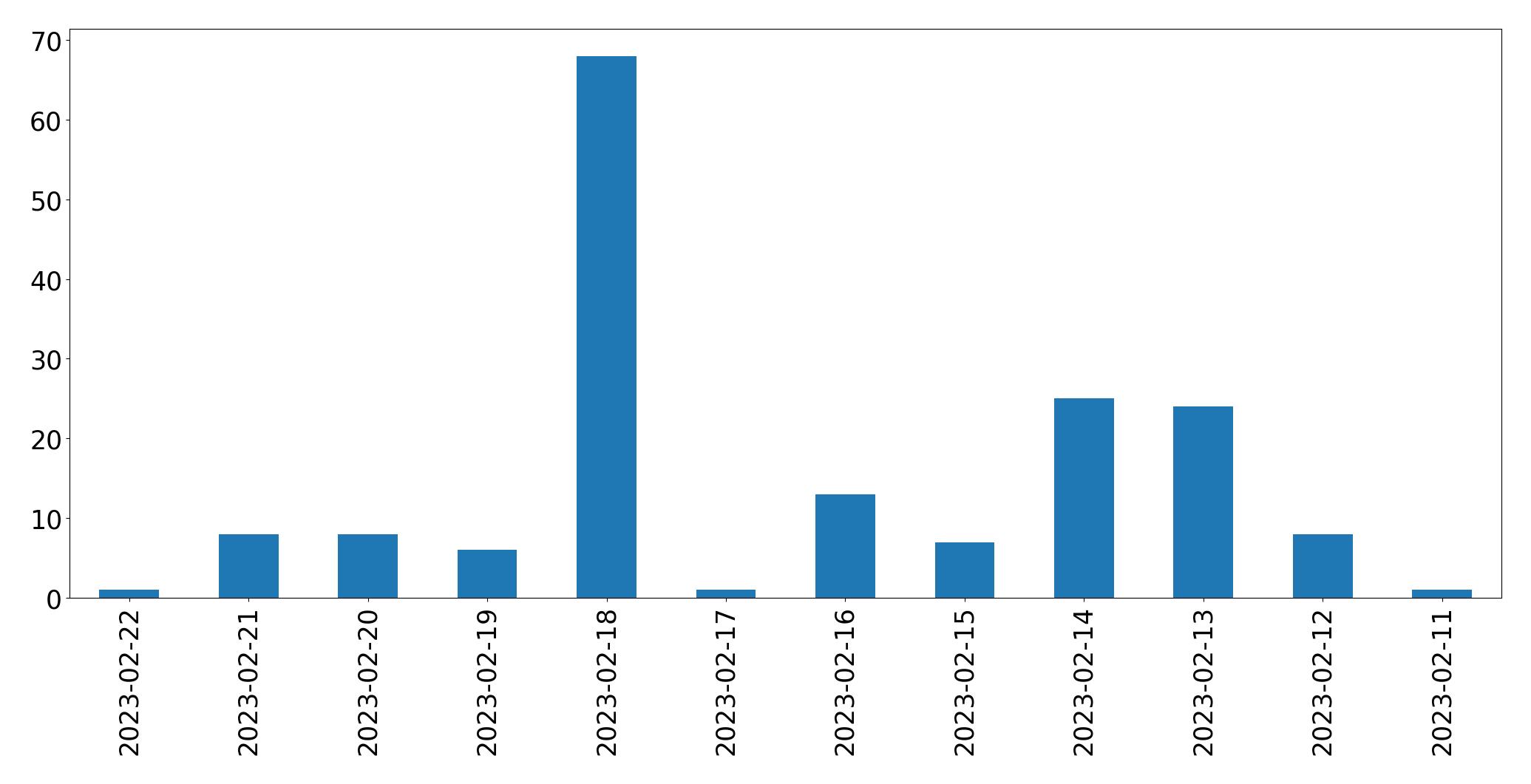 Gráfico de tweets por dia