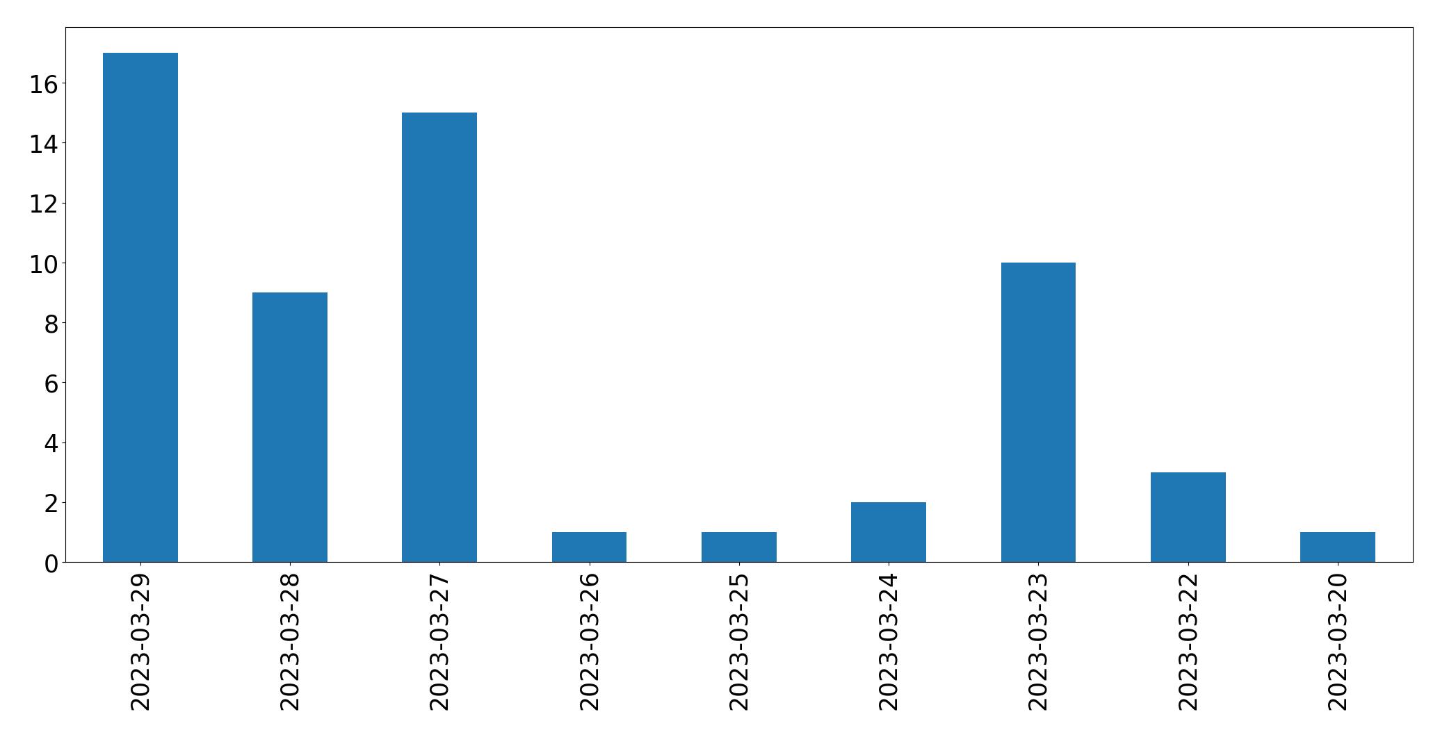 Gráfico de tweets por dia
