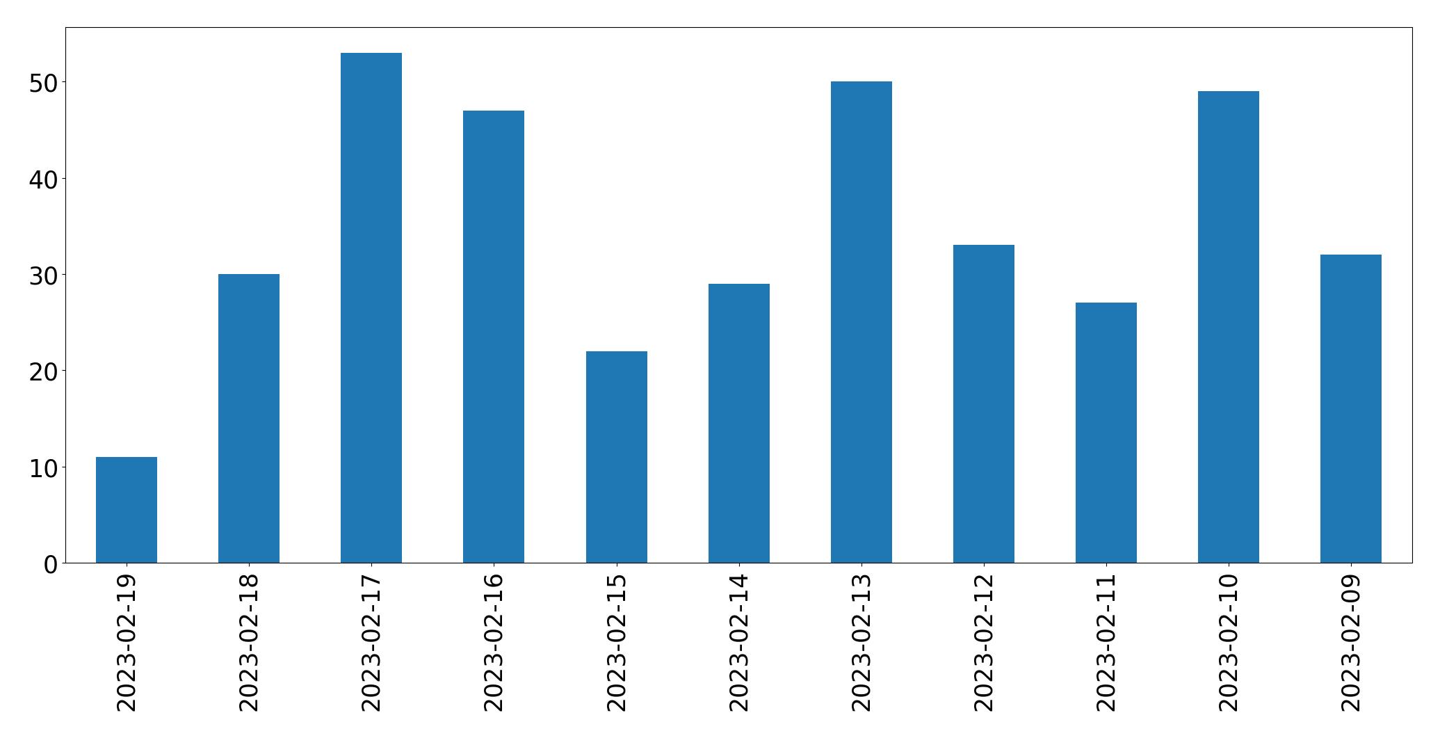 Gráfico de tweets por dia