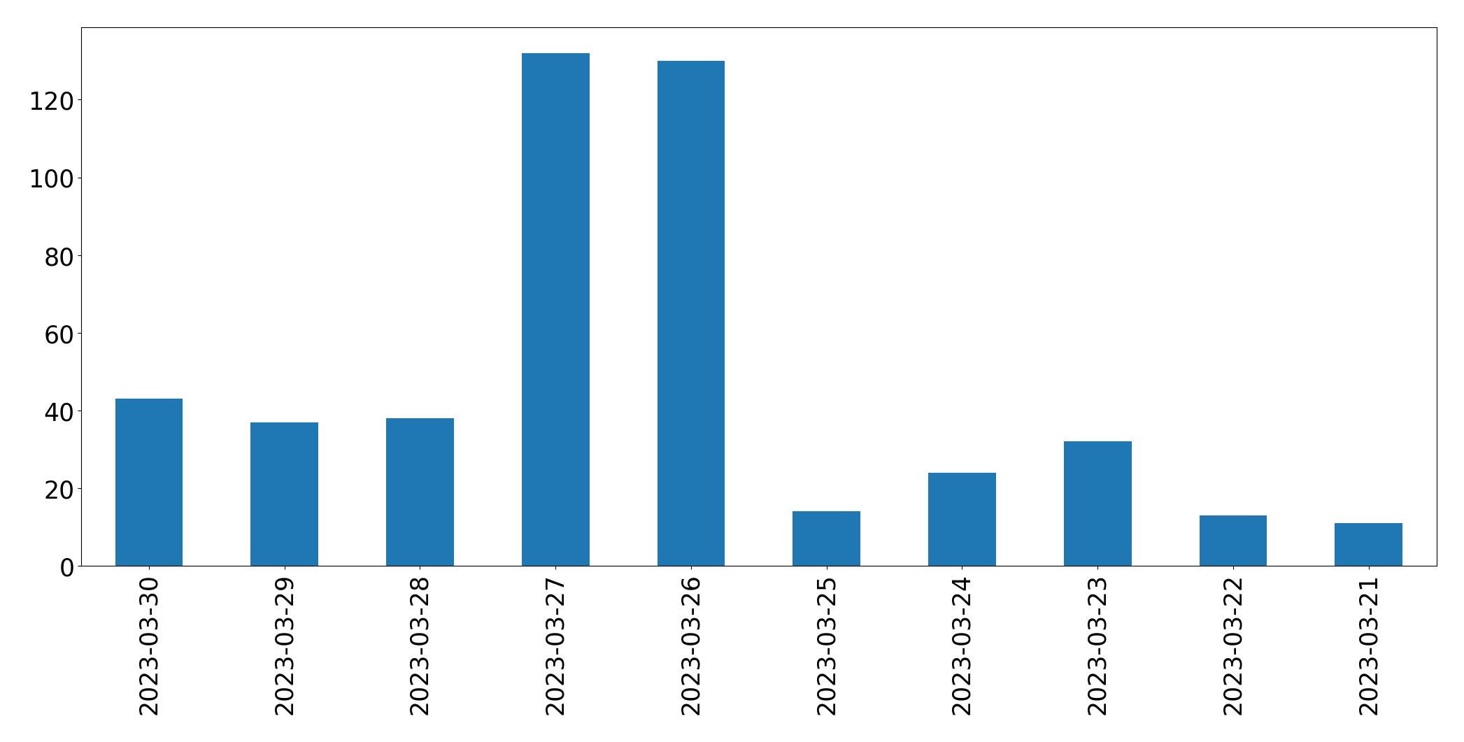 Tweets per day chart