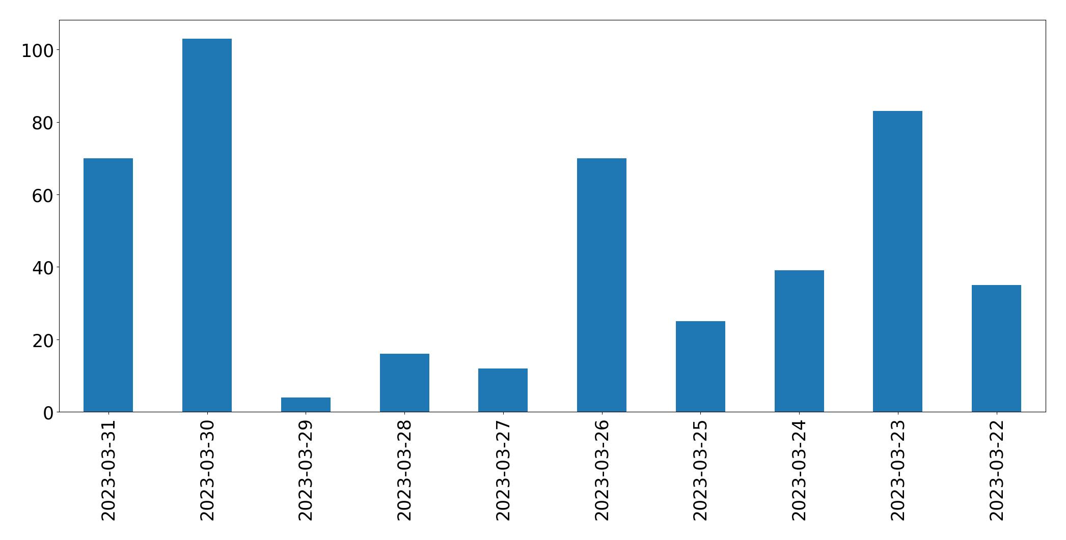 Tweets per day chart