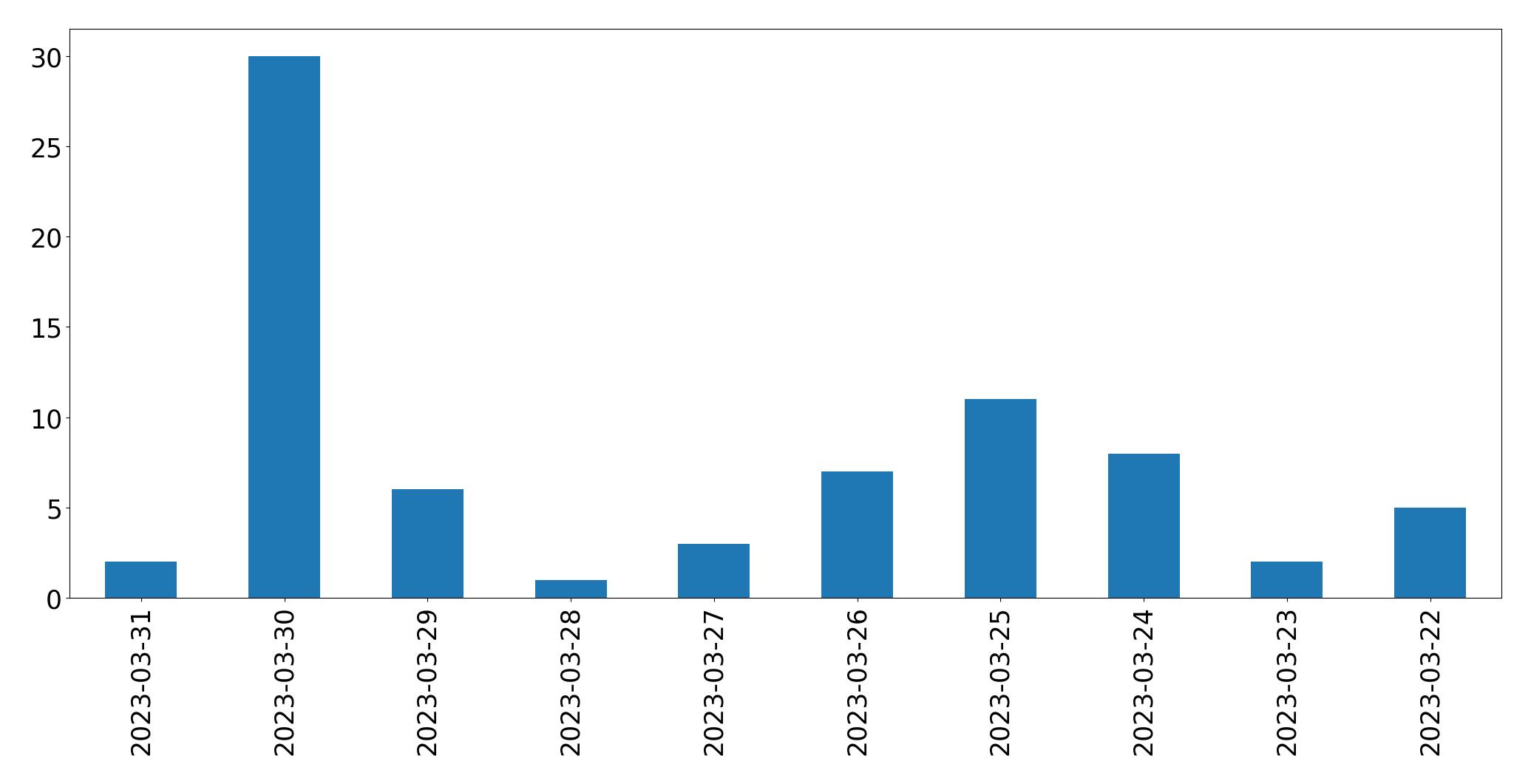 Tweets per day chart